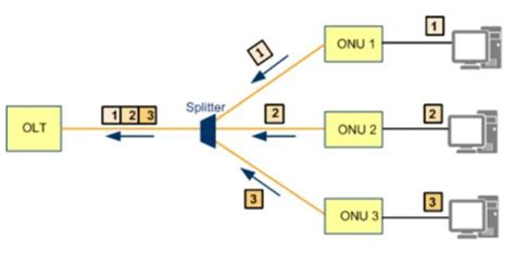 Tecnología GPON qué es y cómo funciona Underc0de Blog