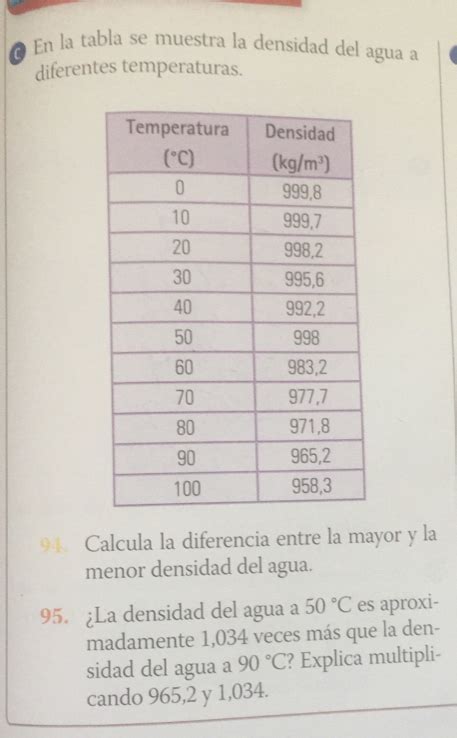 Solved En La Tabla Se Muestra La Densidad Del Agua A Diferentes