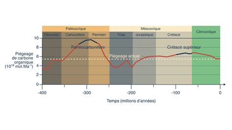 Echelle Des Temps G Ologiques France