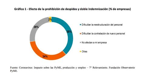 Pymes Cómo Las Afecta La Prohibición De Despidos Y La Doble Indemnización Forbes Argentina