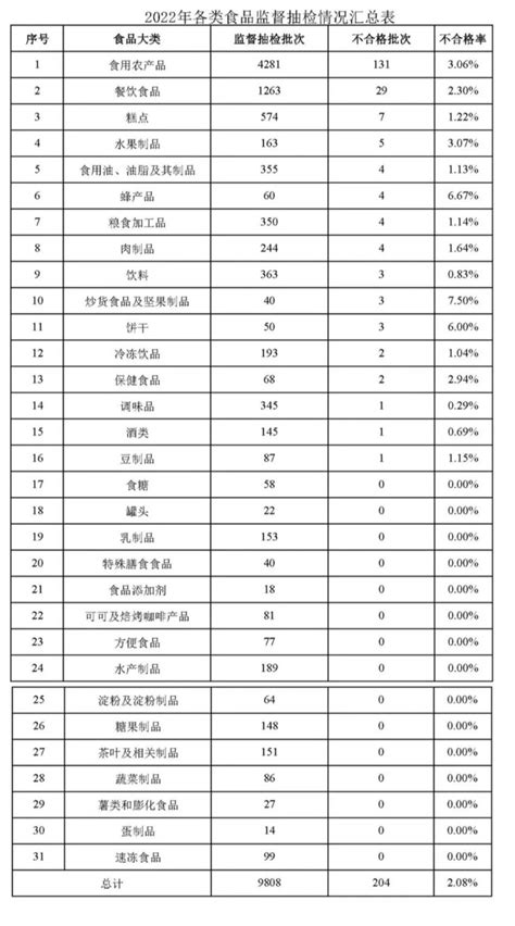 2022年，海南检出不合格食品204批次，不合格率为2 08