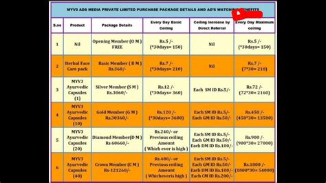 My V Ads Sm To Cm Plan Details Youtube