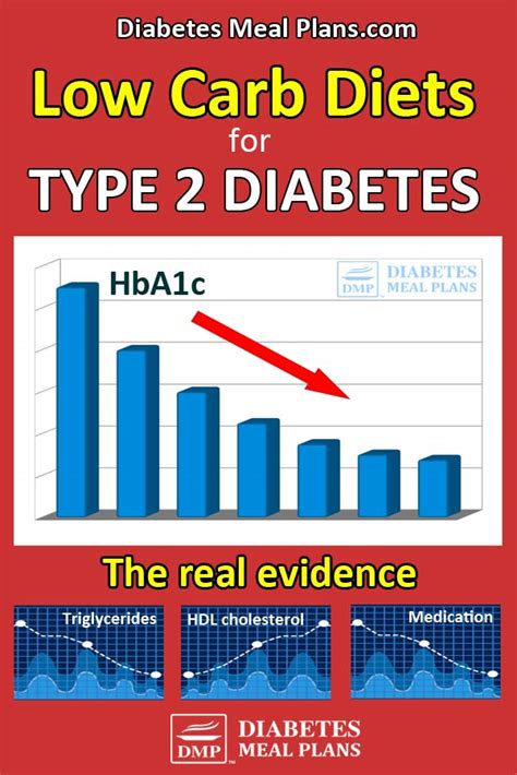 Low Carb Diet for Type 2 Diabetes: The evidence