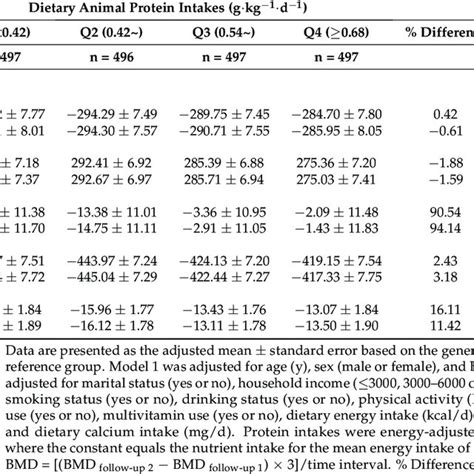 Changes In Bone Mineral Density BMD Mg Cm 2 Between Two Follow Ups