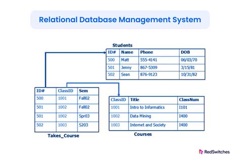 Key Concepts Of Rdbms Major Differences From Dbms