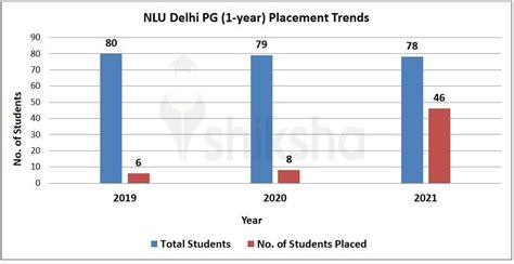 PG Diploma at NLU Delhi: Courses & Fees 2022