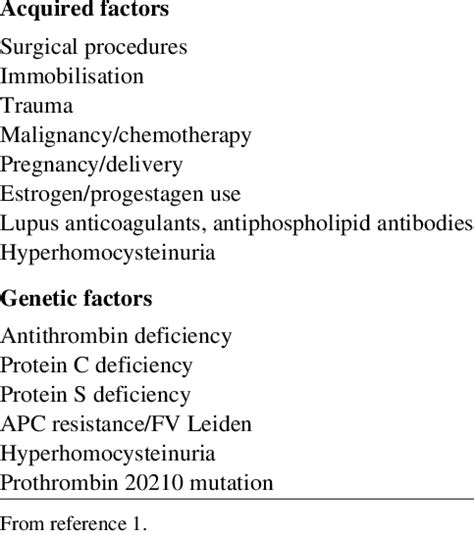 Risk factors for the development of DVT | Download Table