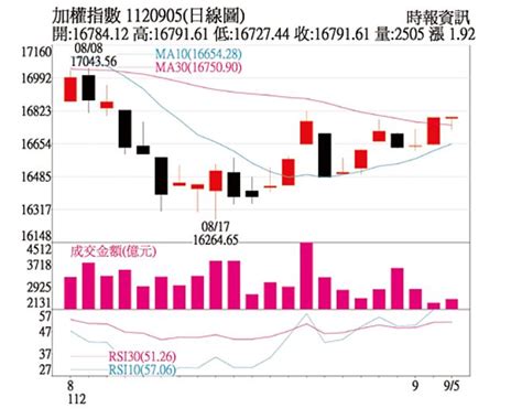 操盤心法－量縮難脫區間震盪 留意類股輪動 證券．權證 工商時報