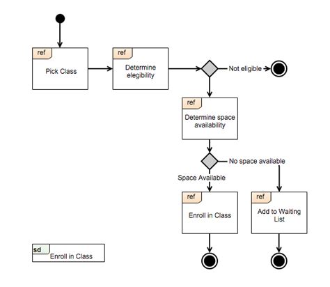 Uml Activity Diagram Tutorial Gliffy By Perforce The Best Porn Website