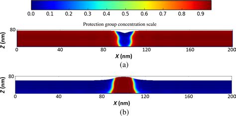 Modeling the impact of shrinkage effects on photoresist development