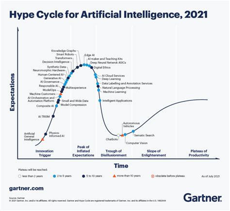 Gartner Hype Cycle Generative Ai Isaac Gray