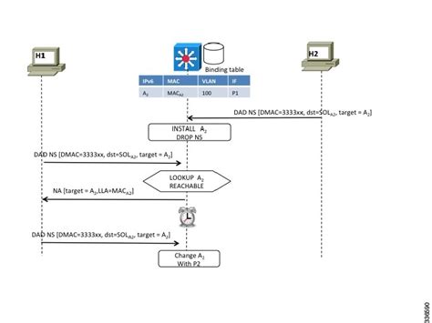 IPv6 First Hop Security Configuration Guide IPv6 DAD Proxy Cisco