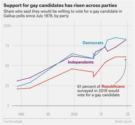 Are Some Democratic Voters Reluctant To Support A Gay Candidate FiveThirtyEight