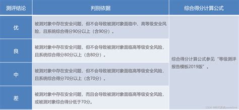 等保测评流程 等保测评项目登记管理平台 CSDN博客