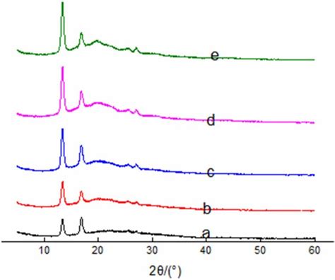 Xrd Curves Of The P Hb Co Hb Pullulan Nanofibers With The Mass Ratio