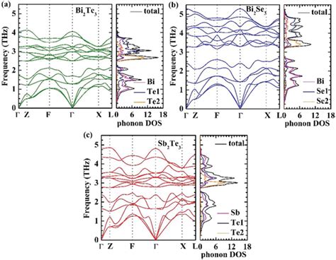 Phonon Dispersion Relations And Projected Phonon Densities Of States Download Scientific