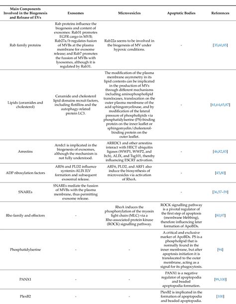 Table From An Updated View Of The Importance Of Vesicular Trafficking