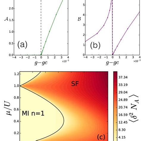 Entanglement Entropy Along The N 0 9 Line Of The Phase Diagram Fig