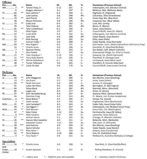 Iowa Football Releases First '21 In-Season Depth Chart - Sports ...