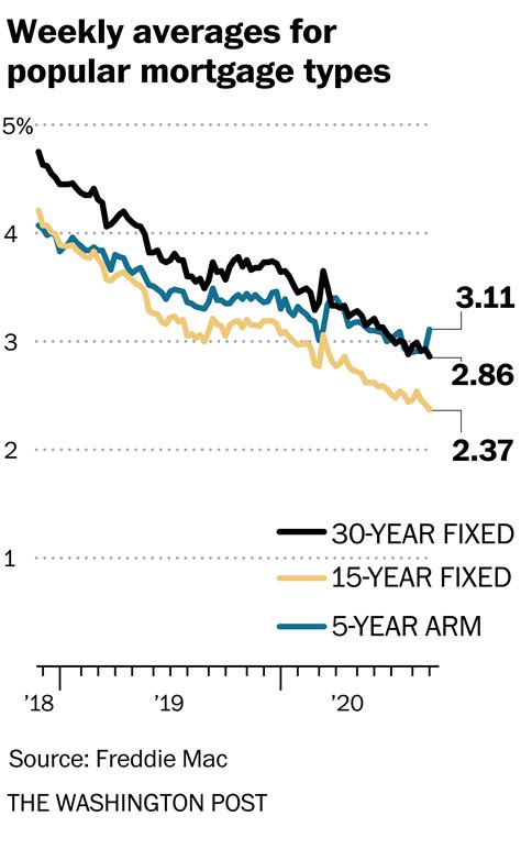 10-year Mortgage Rate Chart Live | Mortgage history