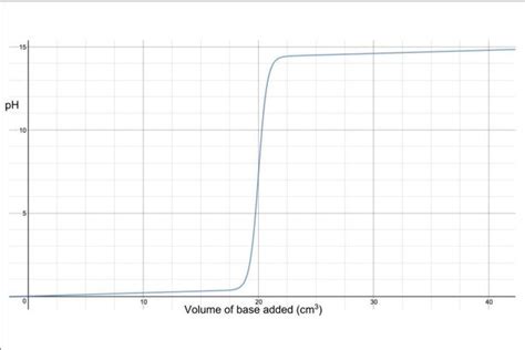 Ph Curves Titrations A Only Chemistry Aqa A Level