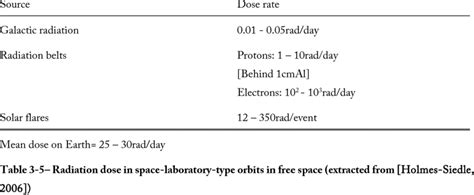 -5 indicates typical dose rates in units of rad/day, calculated in... | Download Table