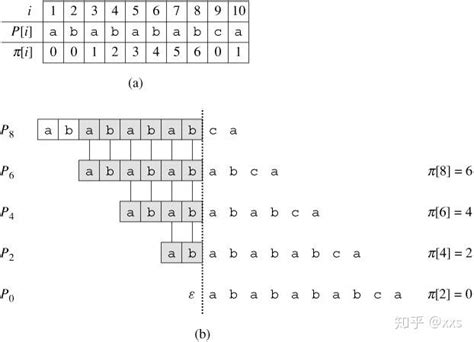 字符串匹配算法之Kmp算法Python实现 知乎