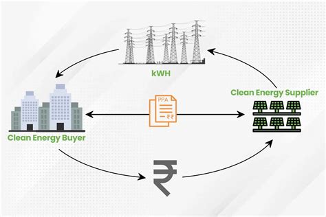 Exploring The 8 Different Types Of Power Purchase Agreements PPAs