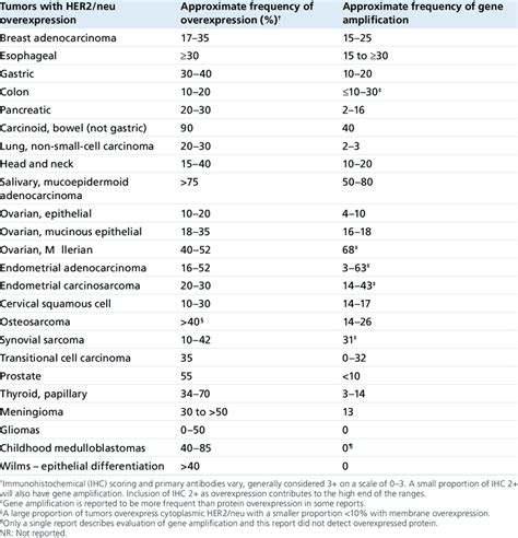 HER2/neu overexpression by tumor type. | Download Table