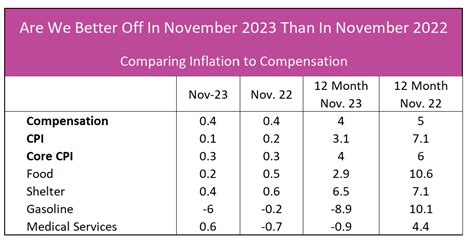 Inflation – November 2023