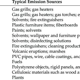 Common VOCs and associated emission sources. | Download Scientific Diagram