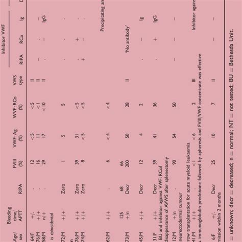 Classi®cation Diagnosis And Pathophysiology Of Acquired Von Willebrand Download Scientific