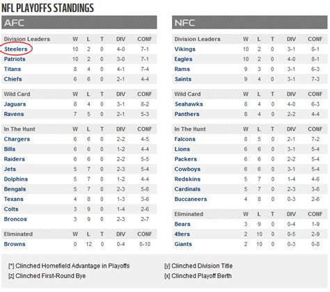 Caltronics | NFLPlayoff-Standings—as-of-120817