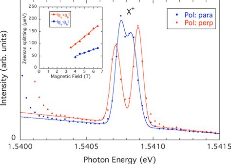 Color Online Emission Spectra Of X At A Magnetic Field Of 6 5 T