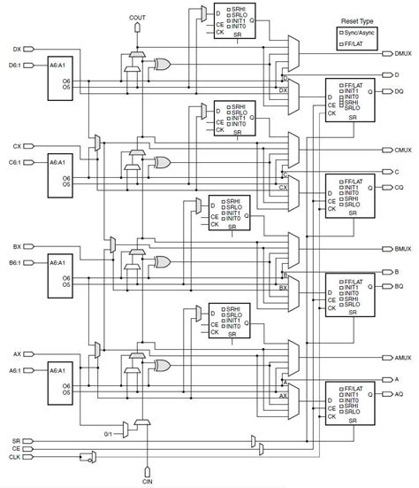 Fpga Important Resources Clb Slice Lut Introduction High End Fpga