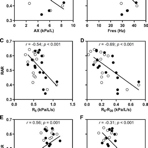 Associations Between Rectangular Area Ratio Rar And Impulse