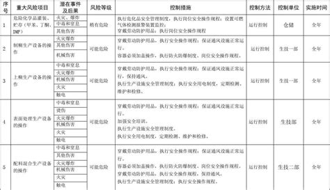 重大风险项目及控制措施清单word文档免费下载亿佰文档网