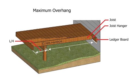 build deck overhang  james engel blog