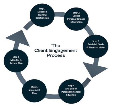 Client Engagement Process Williams Estate And Financial Group Inc