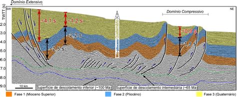 Perfil Sísmico Da área De Estudos Com As Principais Fases Download