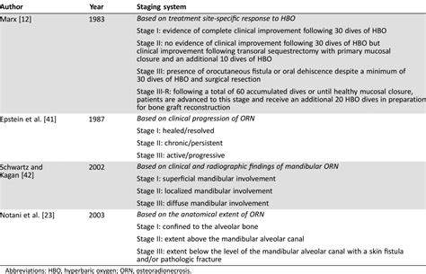 The Use Of Hyperbaric Oxygen For The Prevention And Management Of