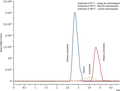 GC FID Chromatogram Of 0 9 W V NaCl Solution Spiked With Ethanol And