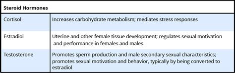 Female and male hormones