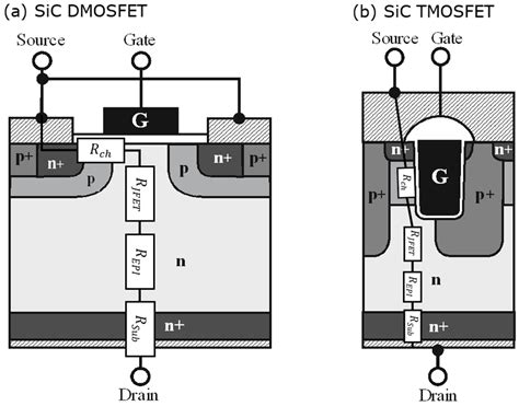 Schematic Drawing Of A Sic Dmosfet A And A Sic Trench Mosfet B The