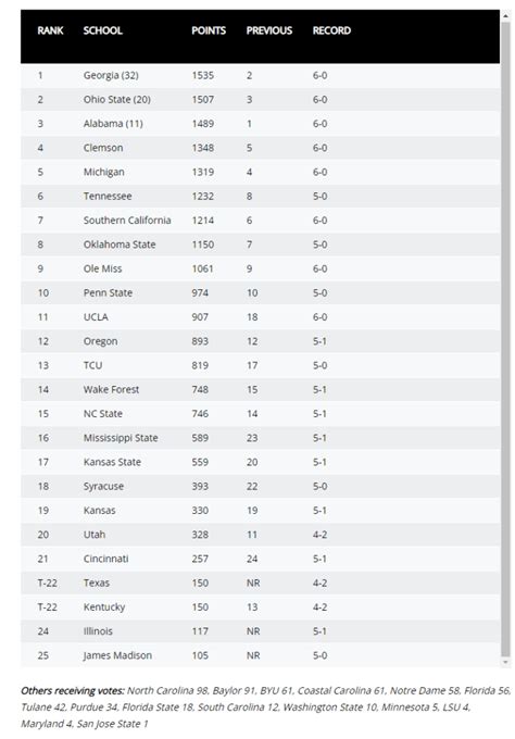 NCAA College Football AP Top 25 Poll for Week 7 - Mega Sports News