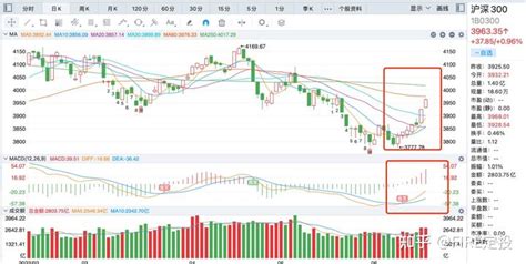 换成ai带节奏！a股两连阳，主线清晰了没？ 知乎