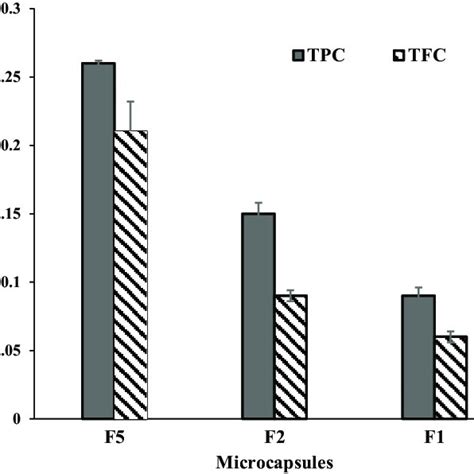 Total Phenolic Content TPC And Total Flavonoid Content TFC Of The