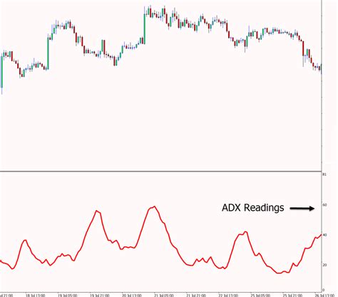 Average Directional Movement Index Guide And Free ADX Indicator PDF