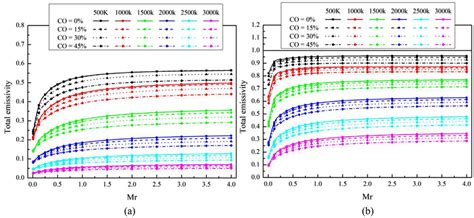 Total Emissivity For Different Co Mole Fraction Calculated By Lbl Based