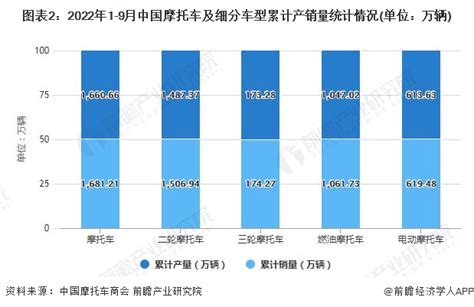 2022年1 9月中国摩托车市场供需现状及出口数据统计 前三季度中国摩托车产销量均超过1660万辆数据汇前瞻数据库